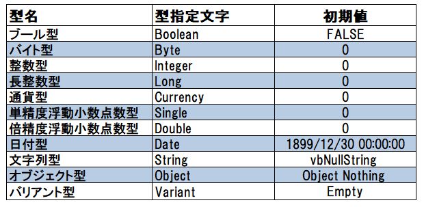 宣言した変数に 最初は何が入っている Excelvbaでデキる事務職になる